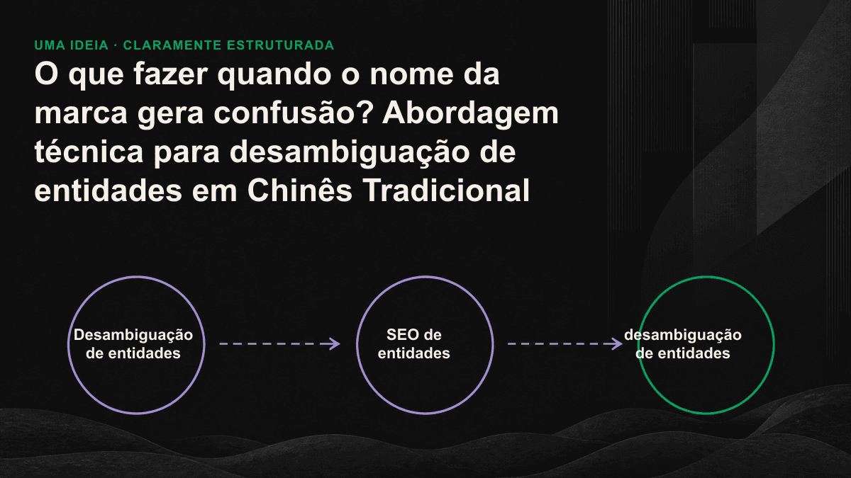 Ilustração: várias entidades candidatas com o mesmo nome convergem para um nó de marca reconhecível por máquinas por meio de descritores de desambiguação, um @id estável e links sameAs.