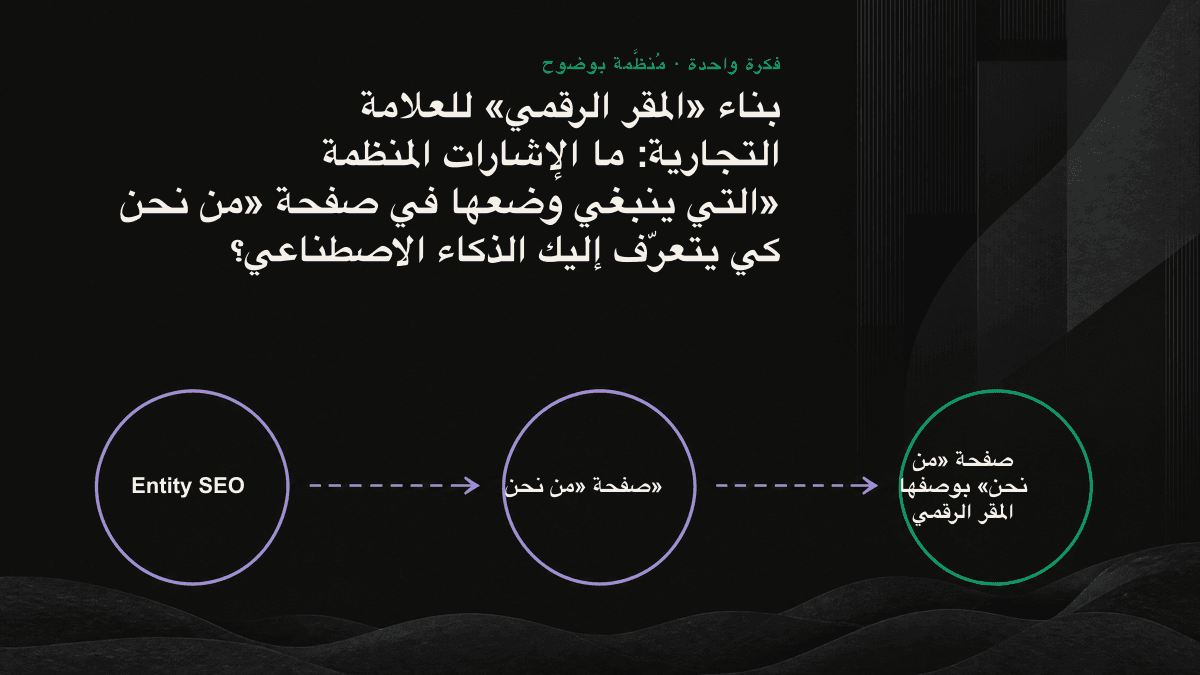رسم يضع «المقر الرقمي» في المركز، وتتفرع منه ستة خطوط رفيعة نحو مخطط Organization وsameAs والاسم المتسق والحقائق القابلة للتحقق والمؤسسين والعلاقات.