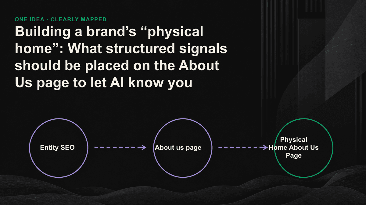 With the "entity home" as the center, six thin lines connect to the organization schema, sameAs, consistent name, verifiable facts, founders and line drawings of relationships.
