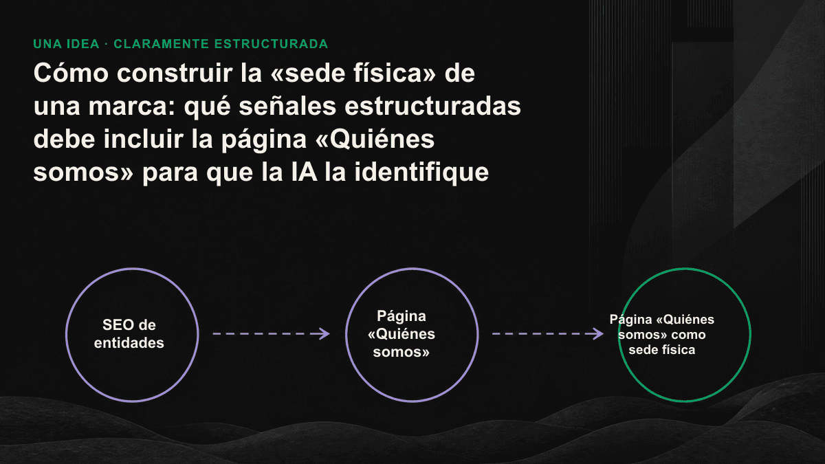 Desde una «sede física» central parten seis líneas finas hacia ilustraciones del schema Organization, sameAs, un nombre coherente, datos verificables, fundadores y relaciones.
