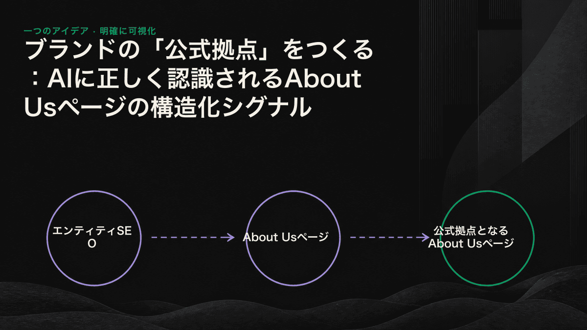 「公式拠点」を中心に、Organizationスキーマ、sameAs、統一された名称、検証可能な事実、創業者、関係性を示す線画へ六本の細い線が伸びている。