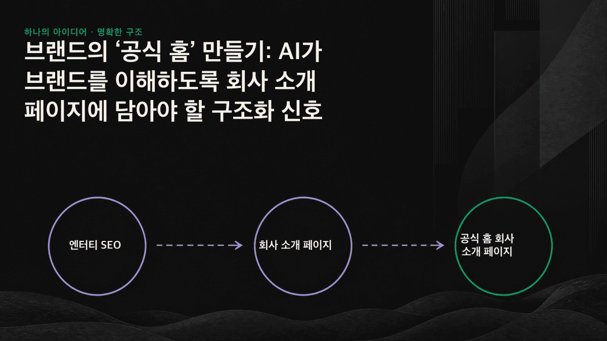 ‘공식 홈’을 중심으로 Organization 스키마, sameAs, 일관된 명칭, 검증 가능한 사실, 창립자, 관계를 나타내는 선화가 6개의 가는 선으로 연결되어 있습니다.