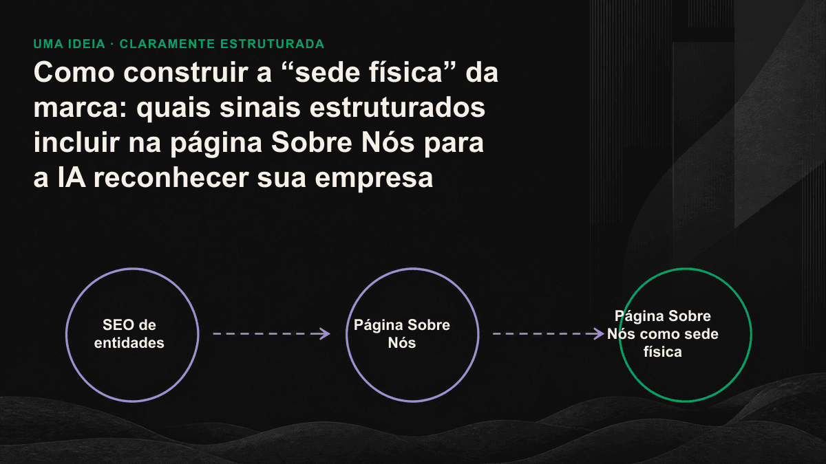 A “sede física” aparece no centro, ligada por seis linhas finas ao schema Organization, ao sameAs, ao nome consistente, aos fatos verificáveis, aos fundadores e aos relacionamentos.