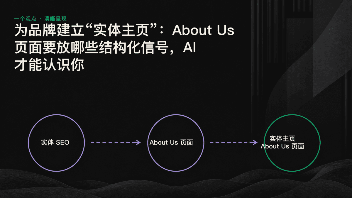 以“实体主页”为中心，六条细线分别连接 Organization schema、sameAs、统一名称、可验证事实、创始人和关系网络。