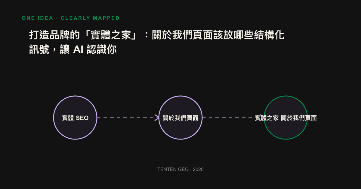 以「實體之家」為中心,六條細線分別連向 Organization schema、sameAs、一致名稱、可驗證事實、創辦人與關係網的線稿圖。
