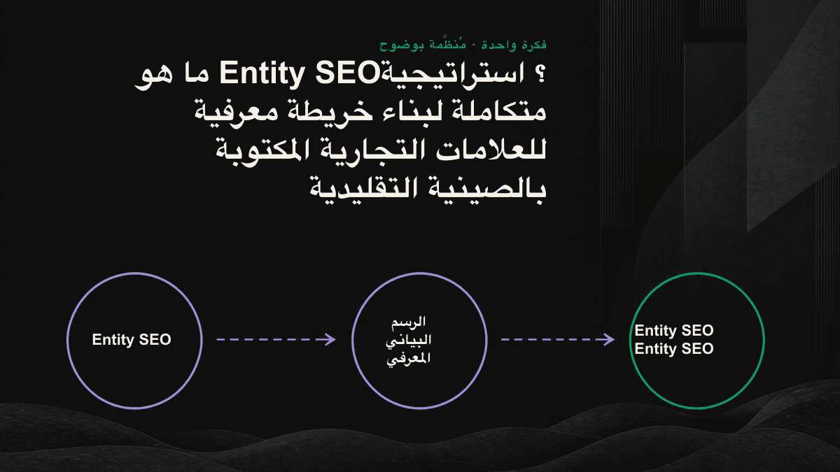 مخطط يوضّح تحوّل العلامة التجارية من سلسلة نصية غامضة إلى عقدة واضحة في الرسم البياني المعرفي، لها اسم ونوع وسمات وعلاقات، وتؤكدها مصادر خارجية موثوقة.