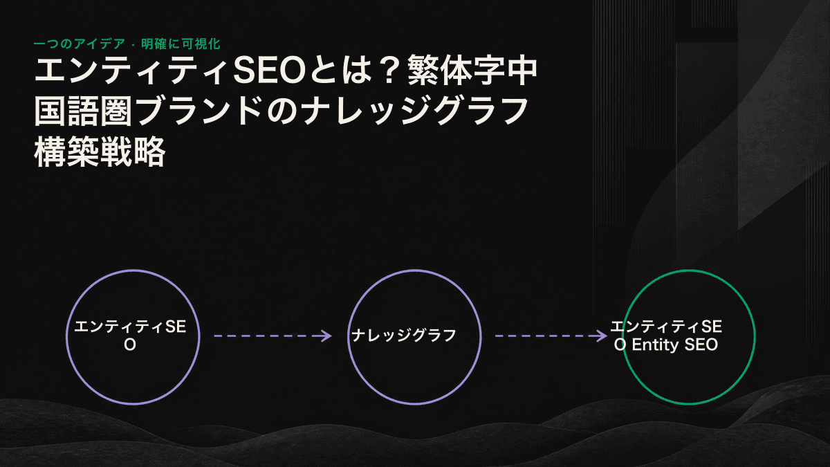 曖昧な文字列だったブランドが、名称、タイプ、属性、関係性を備えたナレッジグラフ上の明確なノードへ収束し、外部の権威ある情報源によって相互検証される流れを示した図。
