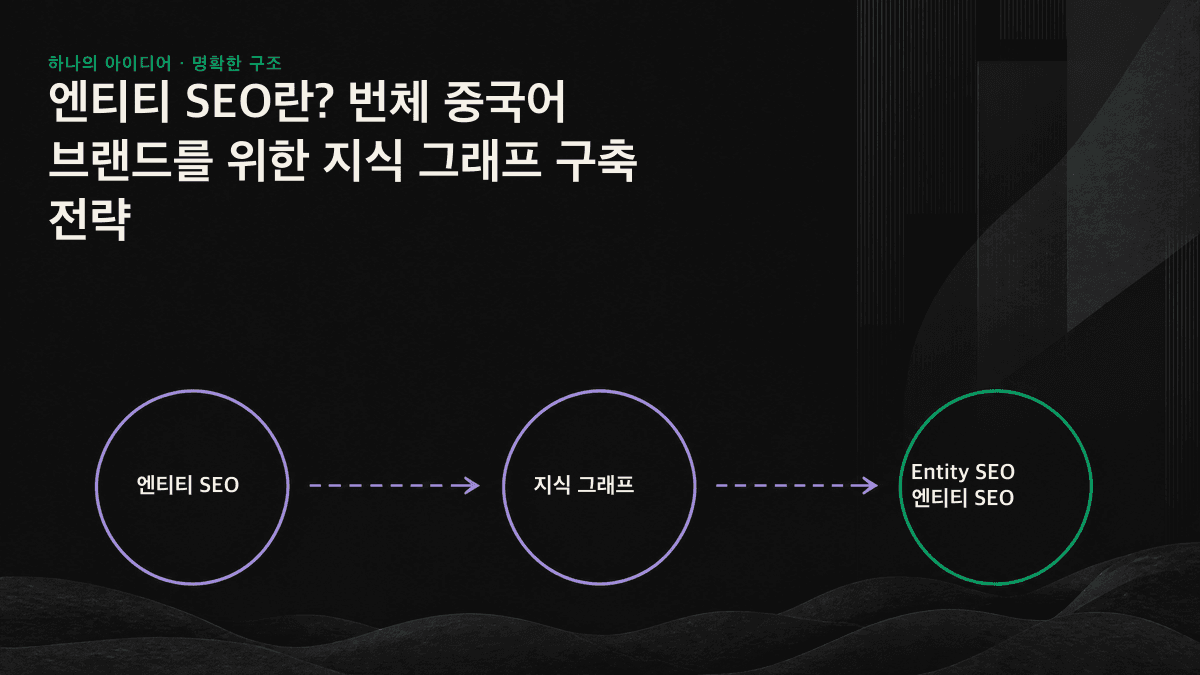 모호한 문자열에 불과하던 브랜드가 이름, 유형, 속성, 관계를 갖춘 지식 그래프의 명확한 노드로 수렴하고 외부 권위 출처를 통해 교차 검증되는 과정을 보여주는 도표