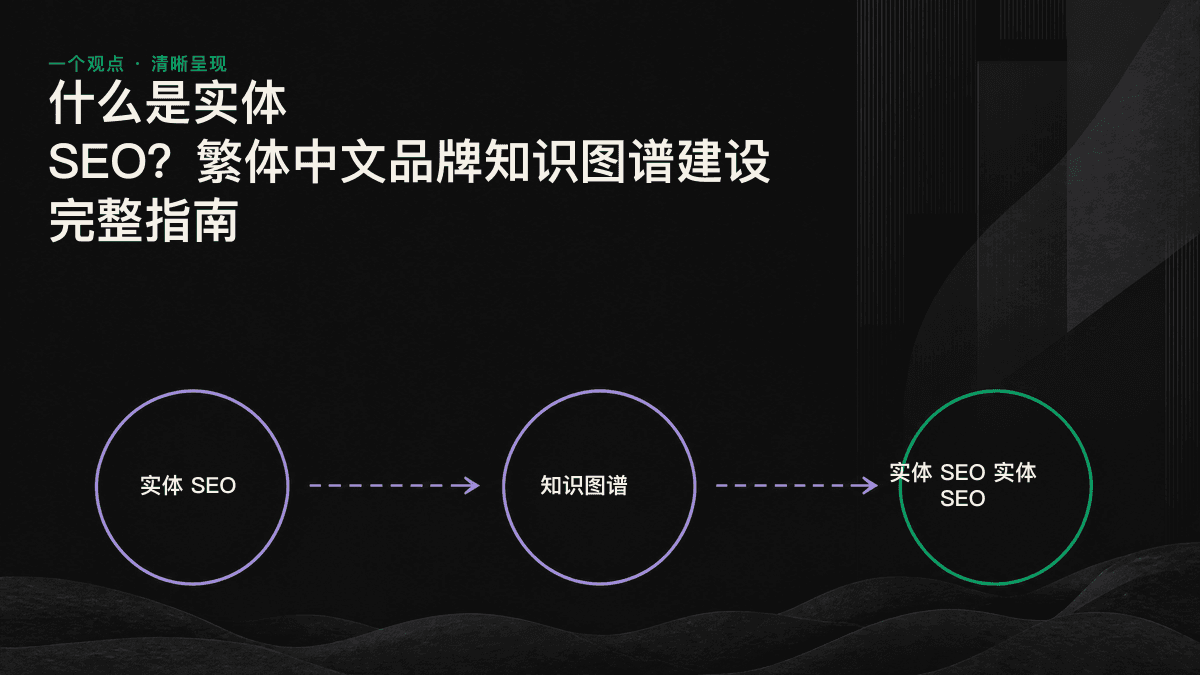 示意图：品牌从模糊字符串逐渐汇聚为知识图谱中的清晰节点，具备名称、类型、属性和关系，并由外部权威来源交叉验证。