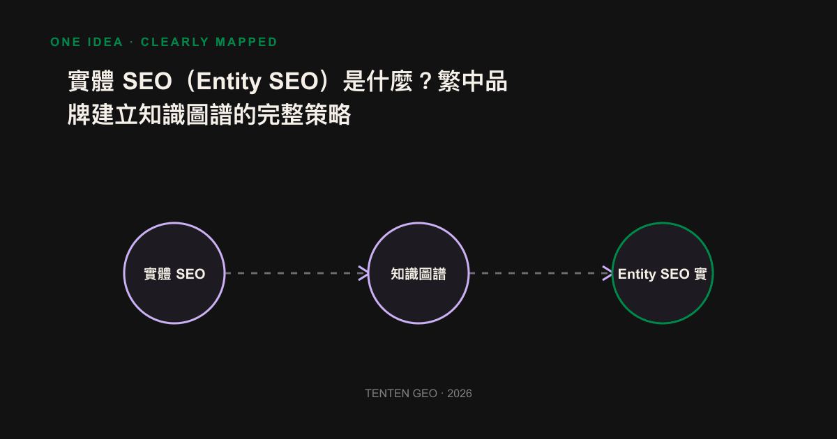 Diagram: The brand converges from a fuzzy string into a clear node with name, type, attributes and relationships in the knowledge graph, which is cross-validated by external authoritative sources.