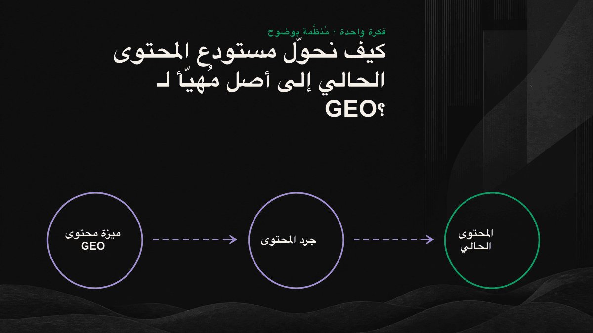 تصنيف المحتوى الحالي، بحسب حالته، إلى أربع فئات: جاهز للتنفيذ، وواعد، وقابل للدمج، ومجمّد.