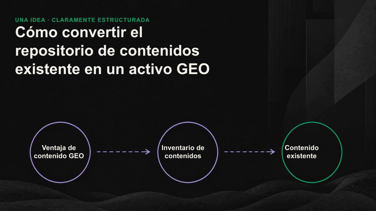 Clasificación del contenido existente en cuatro categorías según la acción recomendada: acción inmediata, potencial, consolidación y archivo.