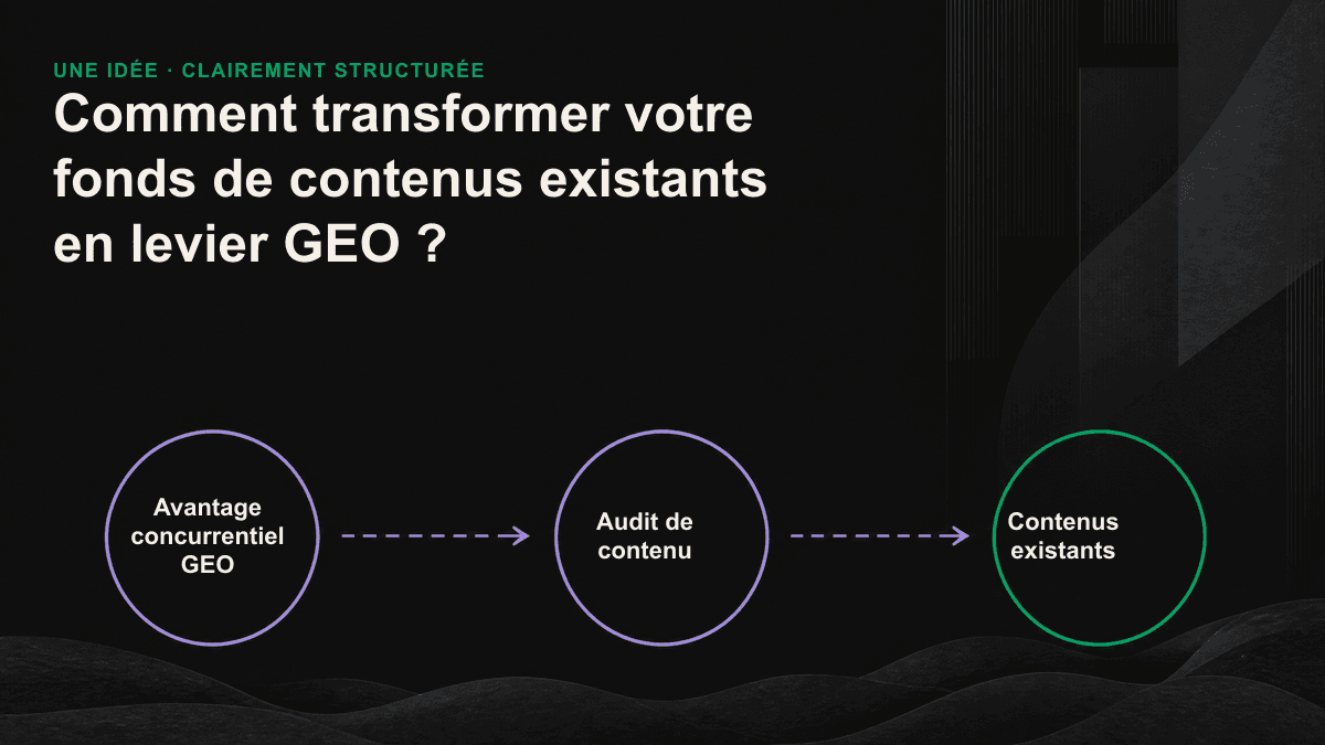 Répartition des contenus existants en quatre catégories selon les actions à mener : action immédiate, potentiel, fusion et mise en veille.
