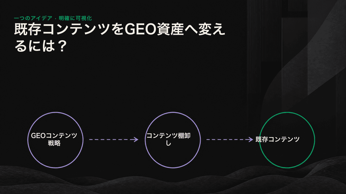 既存コンテンツを、適用する対応に応じて即戦力型、潜在型、統合型、保留型の4カテゴリーに分類した図