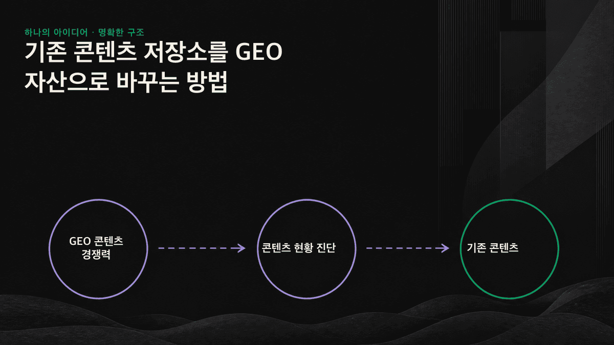 기존 콘텐츠를 적용 가능한 작업 방식에 따라 즉시 실행형, 잠재형, 통합형, 보류형의 네 가지로 분류한 도표