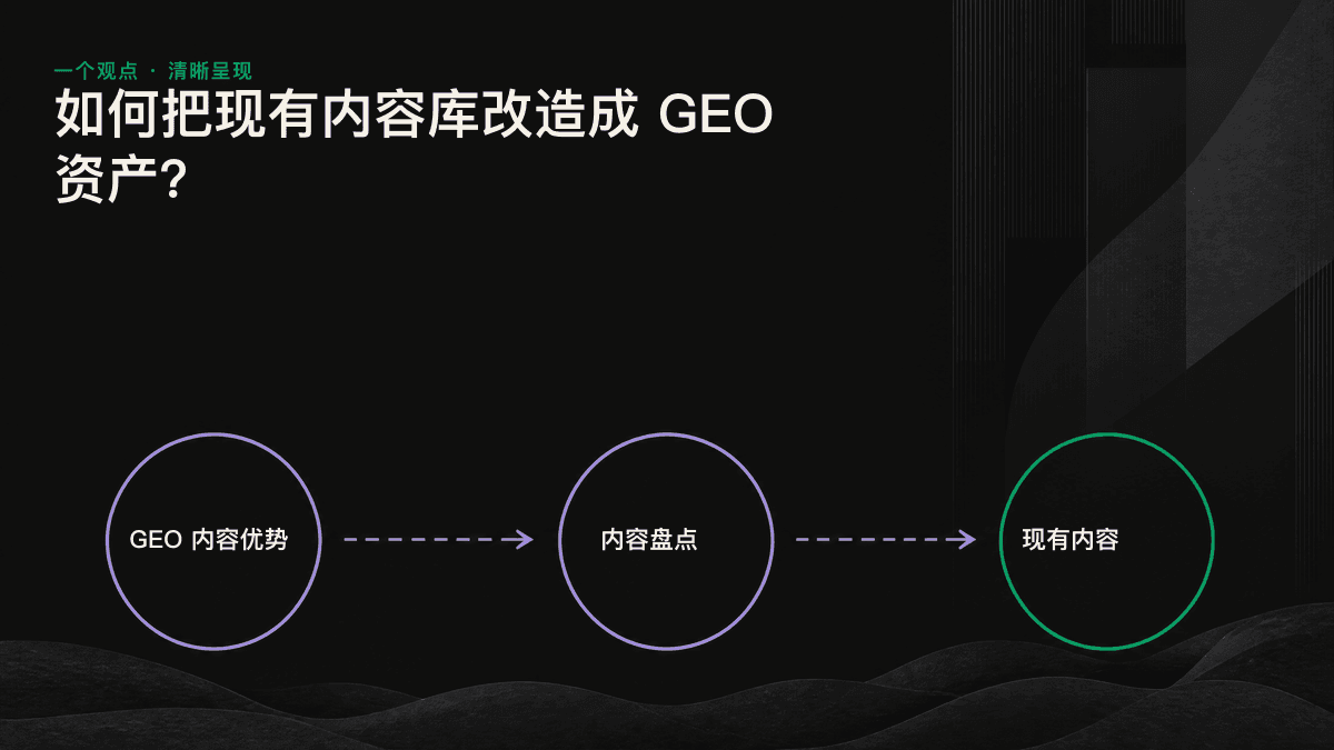 依据适用情况,将现有内容分为立即作战型、潜力型、合并型和冷冻型四类。