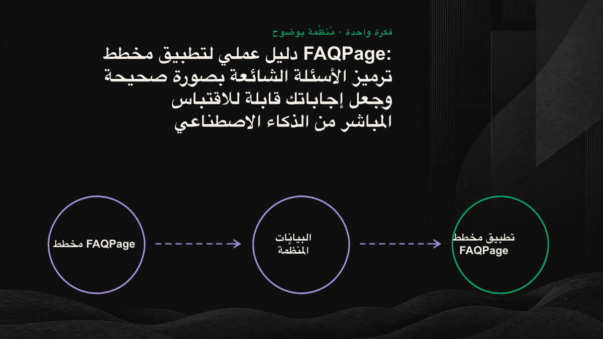 مخطط خطي يوضح بنية FAQPage المتداخلة ذات الطبقات الثلاث وطريقة كتابة إجابات مستقلة.
