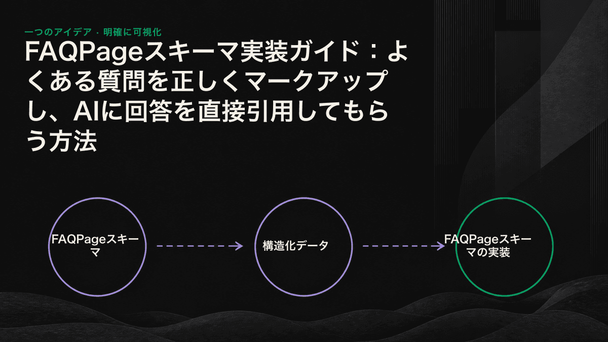 FAQPageの3階層のネスト構造と、アトミックな回答の書き方を示した線図。