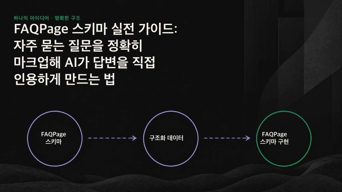 FAQPage의 세 단계 중첩 구조와 원자형 답변 작성법을 보여 주는 선형 다이어그램