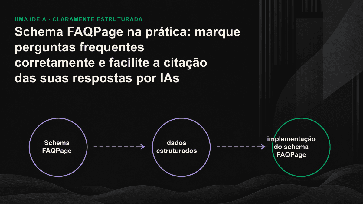 Diagrama do FAQPage mostrando a estrutura aninhada de três níveis e como escrever respostas atômicas.