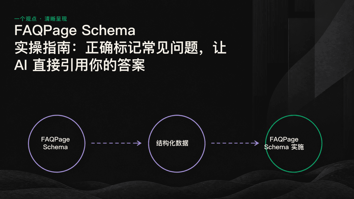 展示 FAQPage 三层嵌套结构及原子化答案写法的线框图。