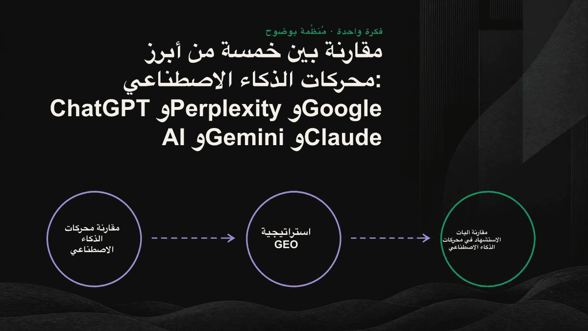 تصنيف خمسة من أبرز محركات الذكاء الاصطناعي وفق نمط «البحث» و«الاعتماد على الفهرس»، مع مقارنة مصادر كل محرك وتفضيلاته عبر رموز توضيحية.