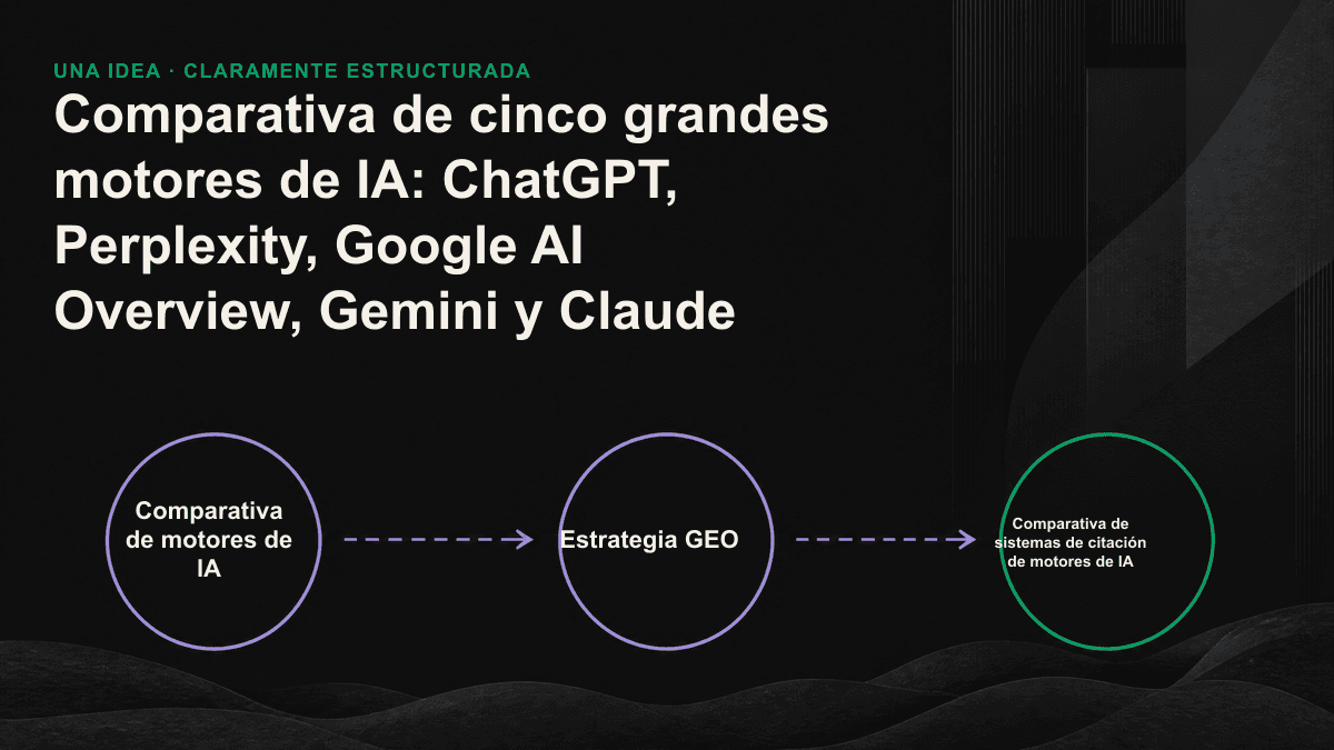 Clasificación de cinco grandes motores de IA según su funcionamiento basado en búsqueda, índices o memoria, con una comparación visual de sus fuentes y preferencias.