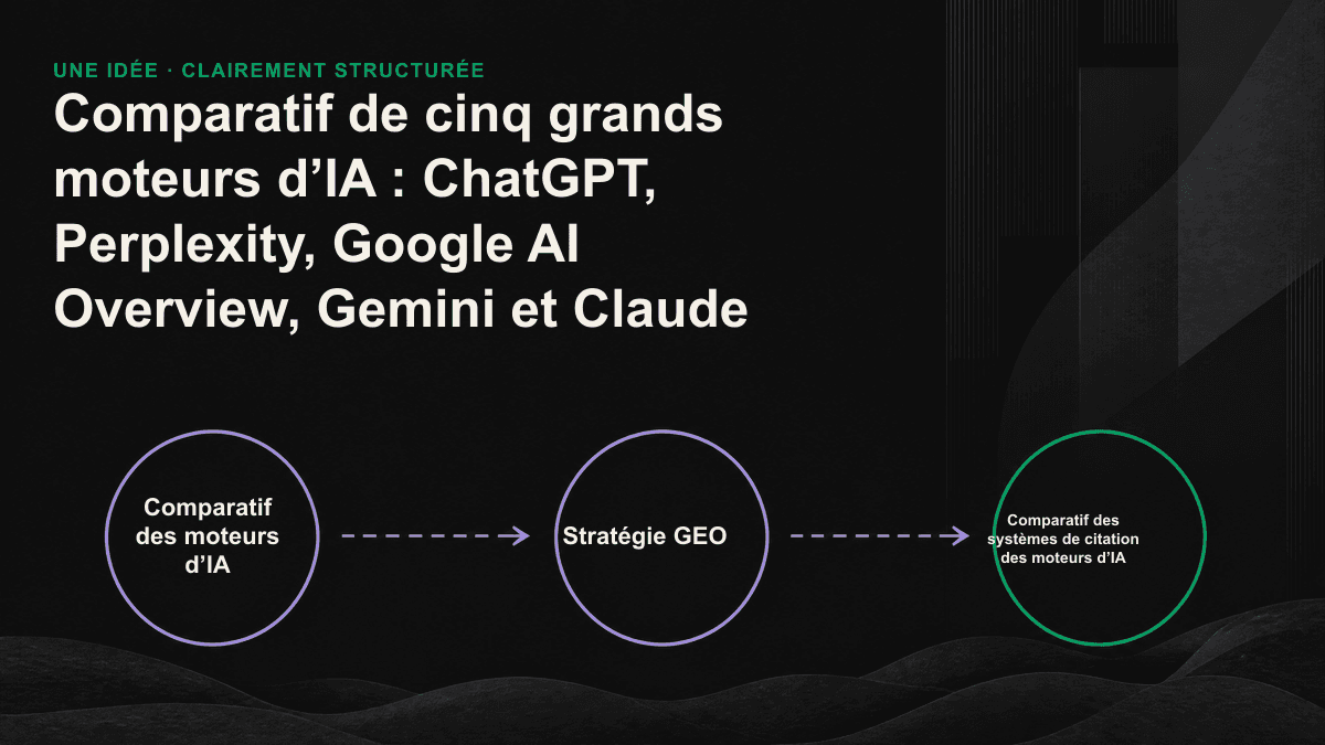 Classement de cinq grands moteurs d’IA selon les catégories « recherche » et « pilotage par l’index », avec comparaison de leurs sources et préférences respectives.