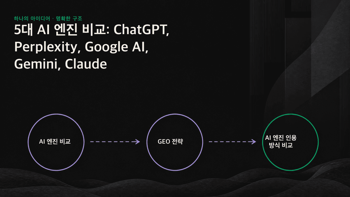 5대 AI 엔진을 검색형과 인덱스 구동형으로 분류하고, 각 엔진의 정보 출처와 선호 요소를 아이콘으로 비교한 인포그래픽