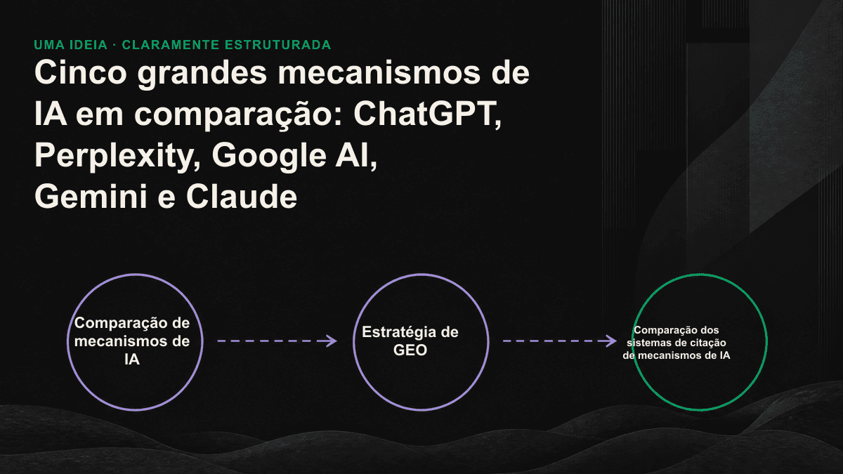 Os cinco principais mecanismos de IA classificados entre busca e indexação, com ícones que comparam suas fontes e preferências.