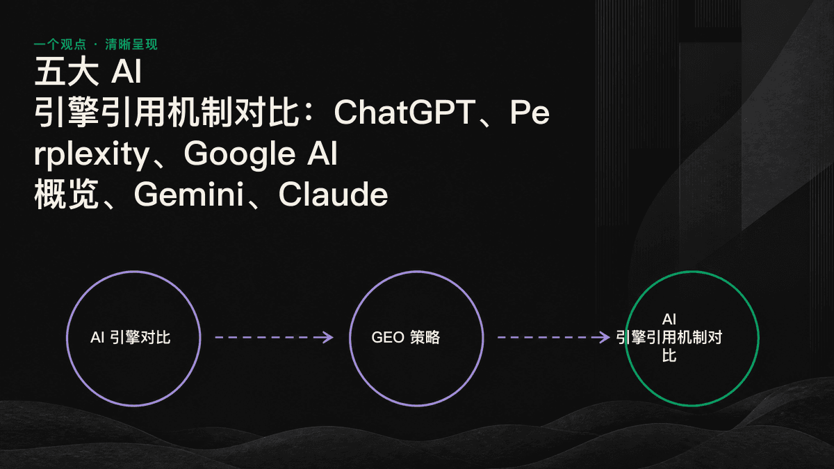 五大 AI 引擎按“检索型”和“索引驱动型”分类，并以图标对比各自的来源与偏好。