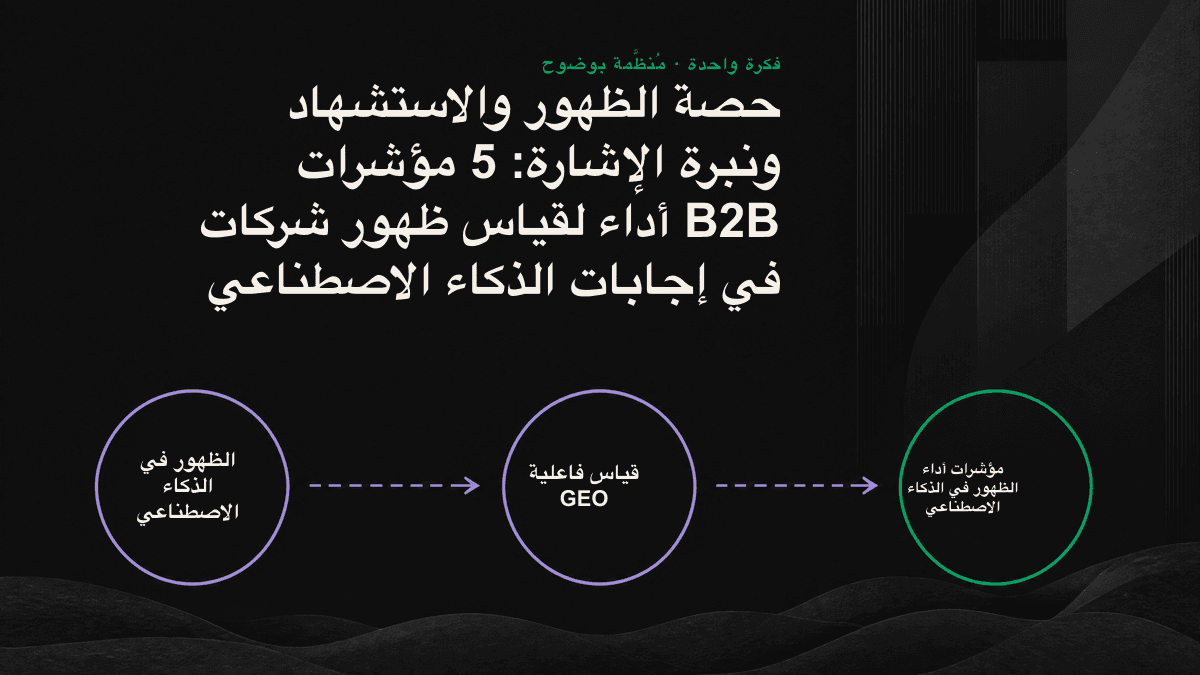 طبقات مؤشرات أداء الظهور الخمسة في الذكاء الاصطناعي ضمن مسار يبدأ بالظهور، ثم الاستشهاد ونبرة الإشارة وتغطية الموضوعات، وينتهي بالتحويل.