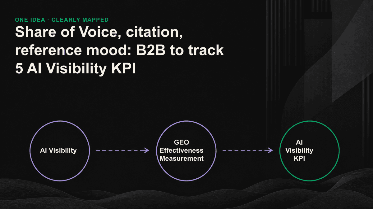 Five AI Visibility KPI layers of funnels from visibility, citation, reference to mood, occurrence to conversion.