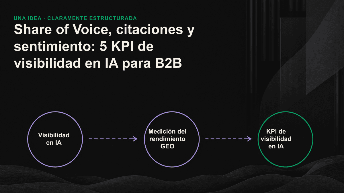 Embudo con cinco KPI de visibilidad en IA: cuota de visibilidad, citación, sentimiento de las menciones, cobertura de presencia y conversión.