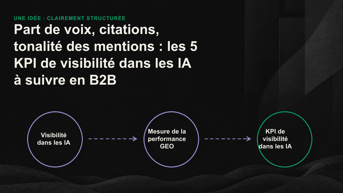 Les cinq niveaux de KPI de visibilité dans les IA : visibilité, citation, tonalité des mentions, présence et conversion.