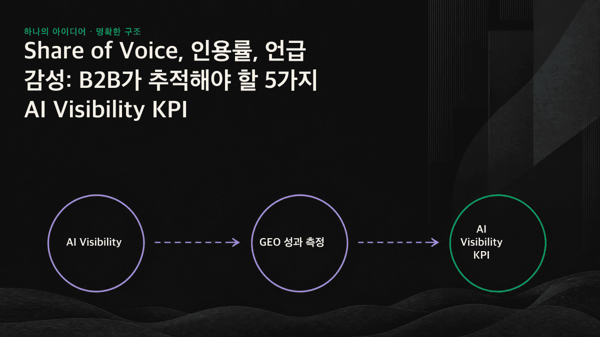 가시성, 인용, 언급 감성, 출현, 전환으로 이어지는 5단계 AI Visibility KPI 퍼널