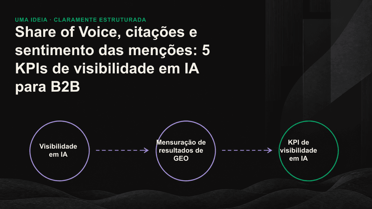 Funil com cinco camadas de KPIs de visibilidade em IA: visibilidade, citações, sentimento das menções, presença e conversão.
