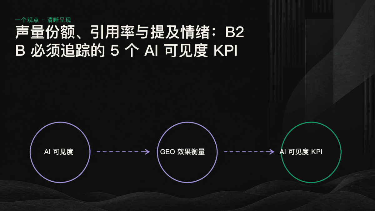 由可见度、引用、提及情绪和出现率延伸至转化的 5 层 AI 可见度 KPI 漏斗。