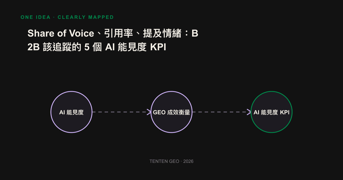 Five AI Visibility KPI layers of funnels from visibility, citation, reference to mood, occurrence to conversion.