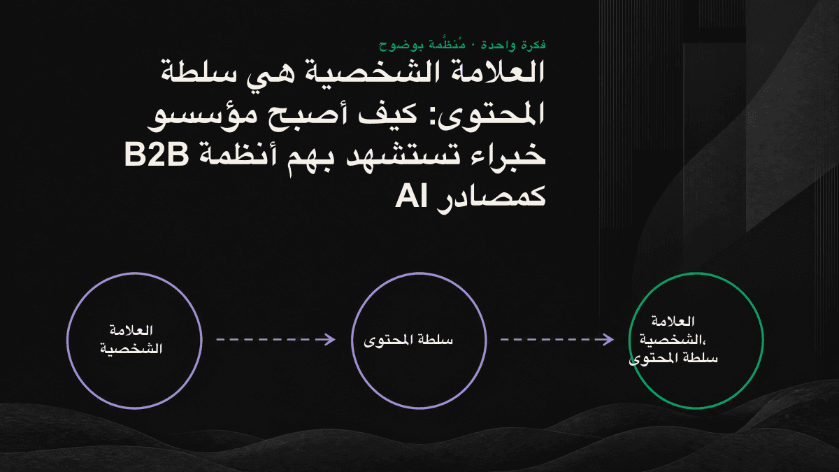 رسم يوضح كيف تربط محركات AI اسم المؤسس بالإشارات المشتركة الواردة في المدونات والمجتمعات ووسائل الإعلام، لتتعامل معه بوصفه مصدرًا موحدًا للخبرة القابلة للاستخدام.