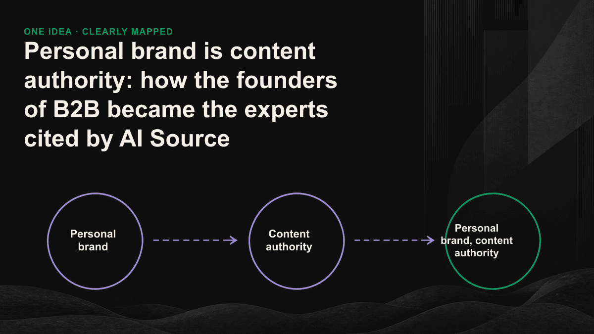 An icon shows how the founder's name was captured by the AI engine as a single source of usable expertise via a common signal from blogs, communities and media.