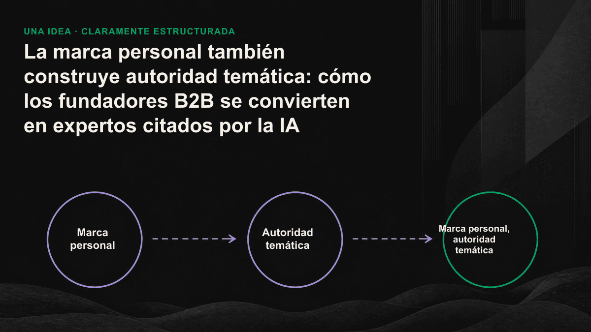 Diagrama que muestra cómo un motor de IA agrupa las señales compartidas por blogs, comunidades y medios para reconocer el nombre de un fundador como una única fuente de conocimiento especializado.