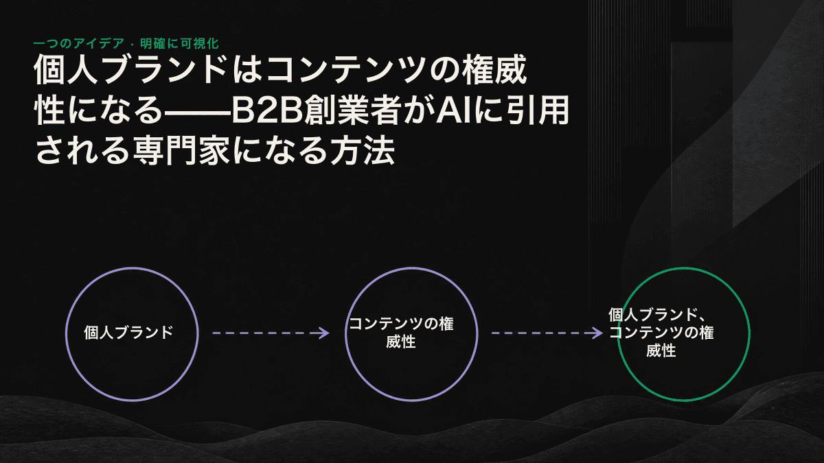 ブログ、コミュニティ、メディアに共通するシグナルを通じて、創業者の名前がAIエンジンに一つの有用な専門情報源として認識される仕組みを示した図