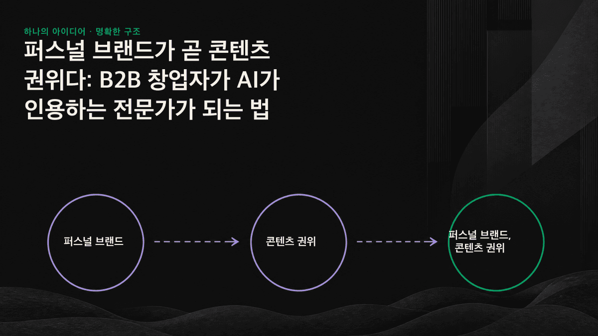 블로그와 커뮤니티, 미디어에서 나온 공통 신호가 창업자의 이름으로 모이고, AI 엔진이 이를 활용 가능한 하나의 전문 출처로 인식하는 과정을 보여 주는 아이콘