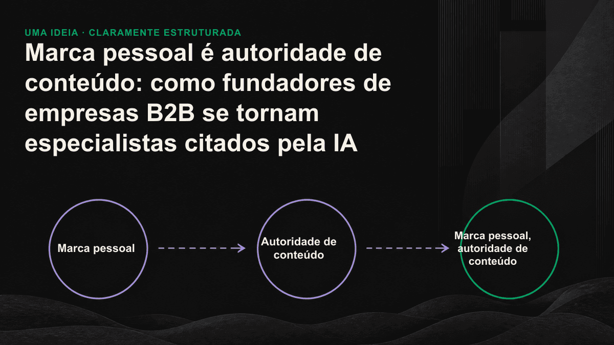 Diagrama mostra como mecanismos de IA combinam sinais de blogs, comunidades e veículos de mídia para reconhecer o nome do fundador como uma única fonte de conhecimento especializado.