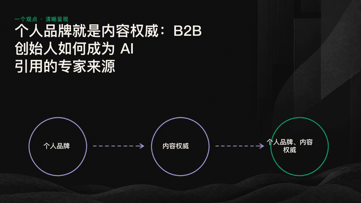 信息图展示 AI 引擎如何通过博客、社群和媒体中的共同信号，将创始人的姓名识别为统一且可用的专业来源。