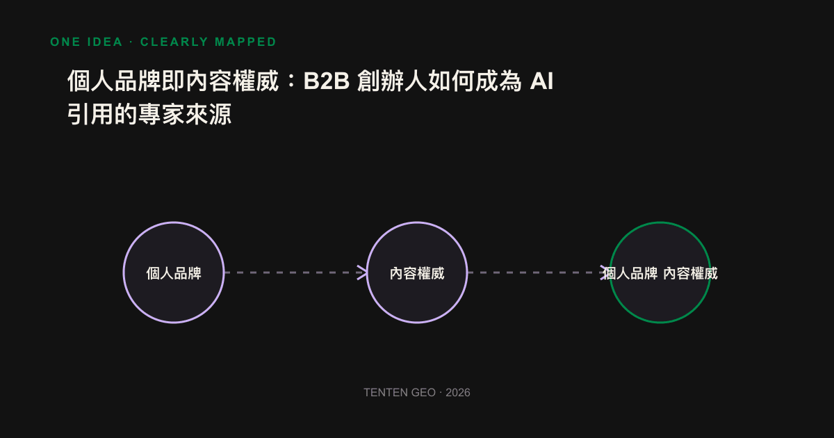 An icon shows how the founder's name was captured by the AI engine as a single source of usable expertise via a common signal from blogs, communities and media.