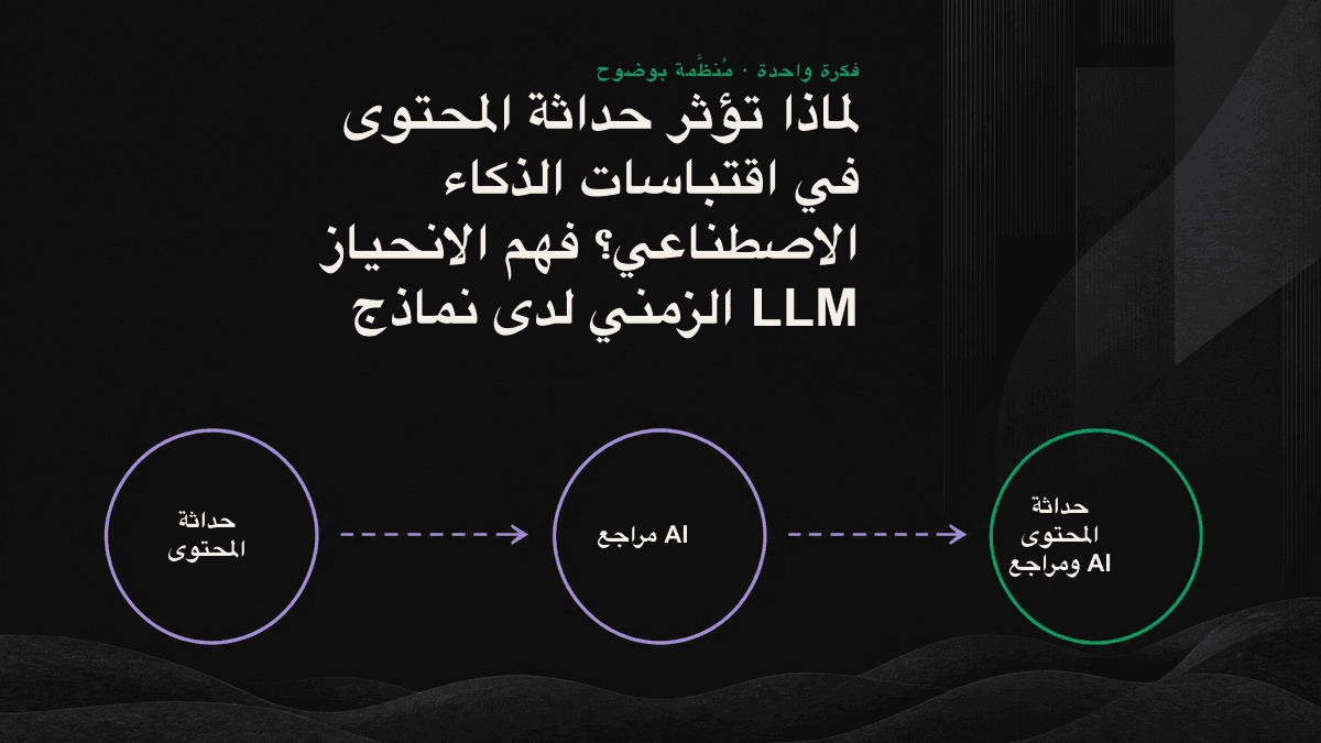كيف تستخدم محركات AI التواريخ والتغييرات الفعلية في المحتوى والإشارات الخارجية لتقدير مدى حداثته وتحديد ما إذا كان يستحق الاقتباس.