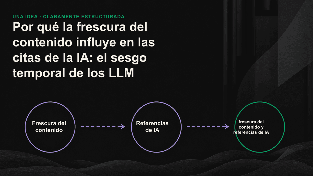 Cómo utilizan los motores de IA las fechas, los cambios reales en el contenido y las señales externas para evaluar su frescura y decidir si deben citarlo.