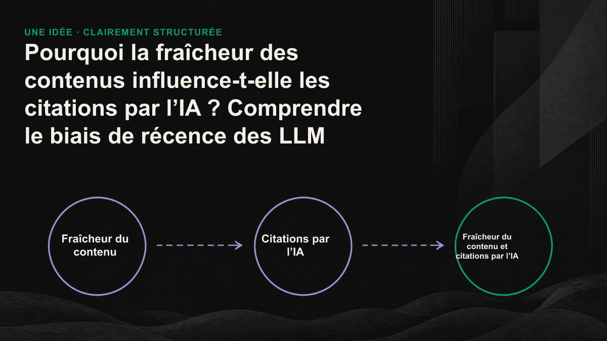Schéma montrant comment un moteur d’IA s’appuie sur les dates, les modifications apportées au contenu et les signaux externes pour évaluer sa fraîcheur et décider ou non de le citer.